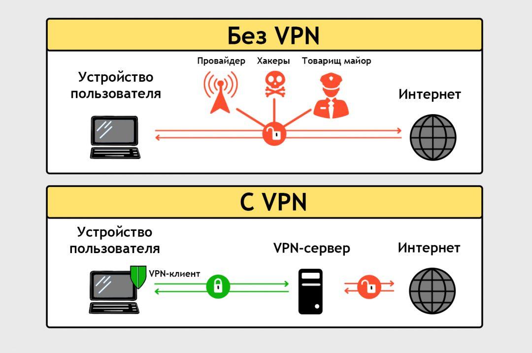 Все опять заговорили про VPN. Что это такое, объясни мне!