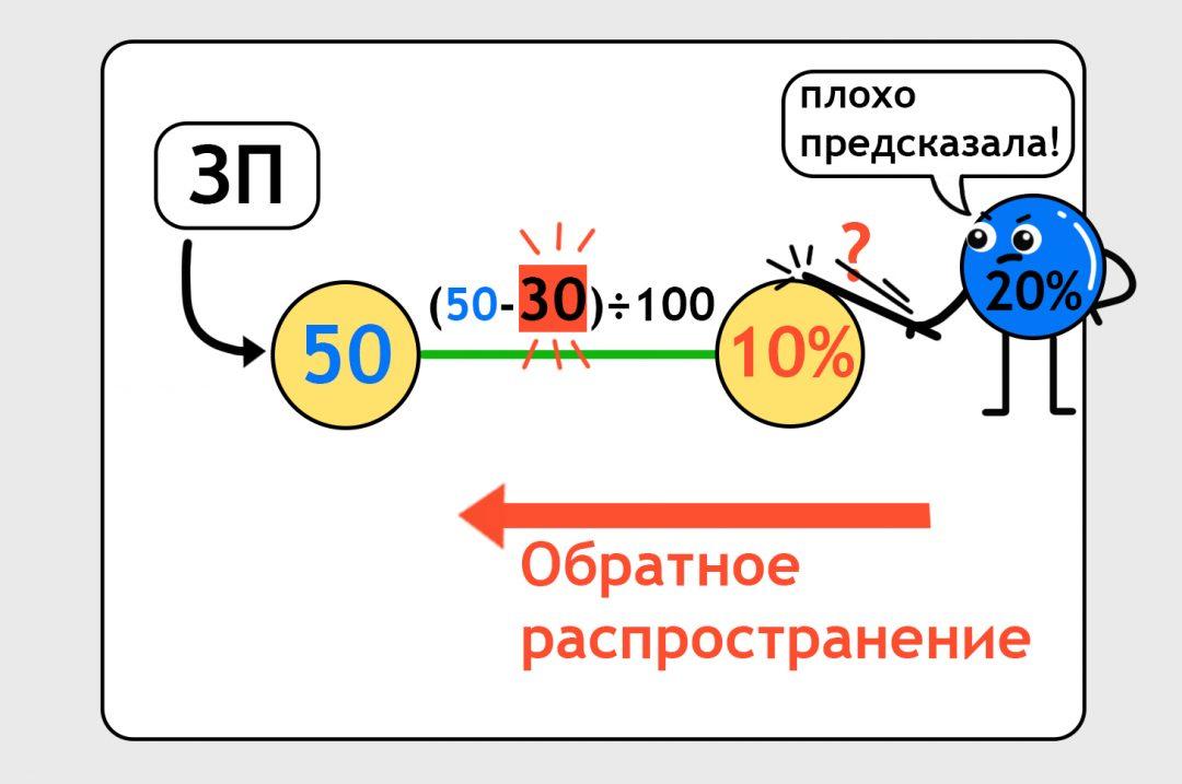 Нейронка для создания картинок