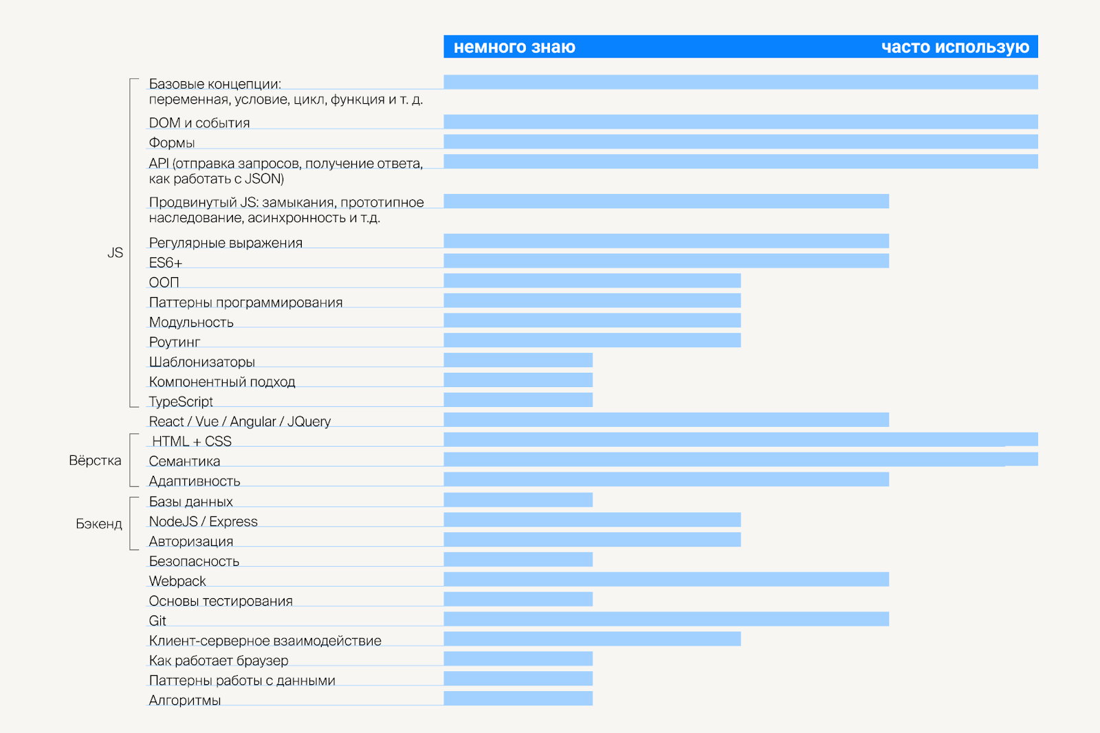 Навыки, необходимые для перехода на Middle-frontend