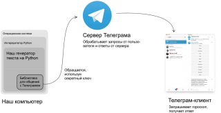 Как сделать рассылку в телеграм боте python