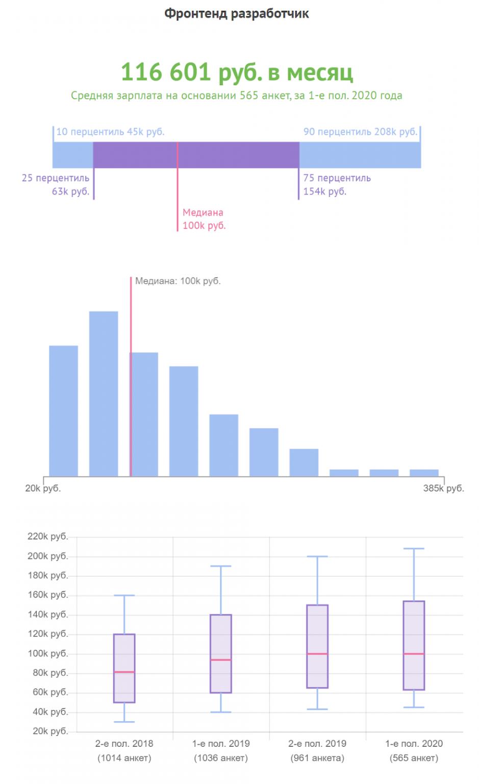 Сколько зарабатывают фронтенд. Фронтенд Разработчик средняя зарплата. Зарплата фронтенд разработчика. Сколько зарабатывает frontend Разработчик. Зарплата бэкэнд разработчика.