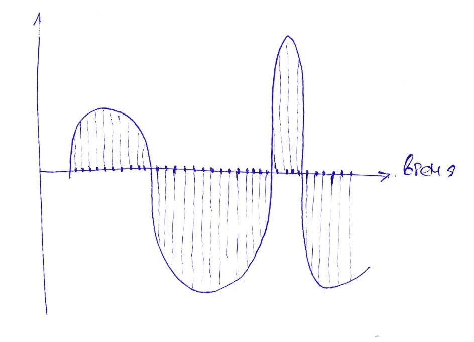 Как выполняется оцифровка звука 1 сигнал разбивается на пиксели