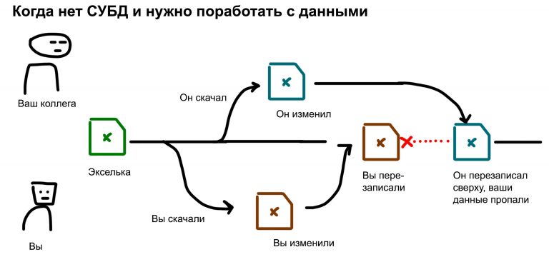 Какое приложение используется как субд