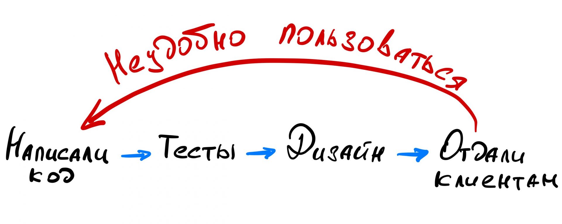 Code first Code first