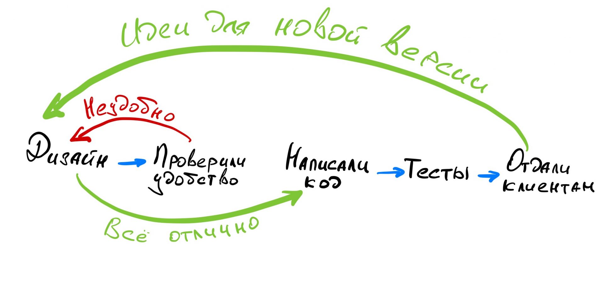 Design first Design first
