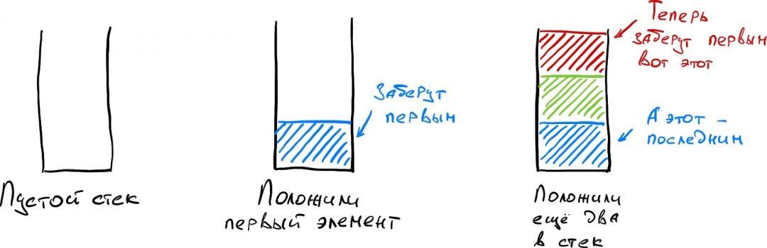 Что такое стек После использования элемент стека исчезает, и верхним становится следующий элемент.