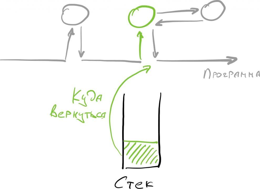 Что такое стек Когда синяя функция закончится и программа получит верхний элемент стека, он автоматически исчезнет. Стек снова пустой.