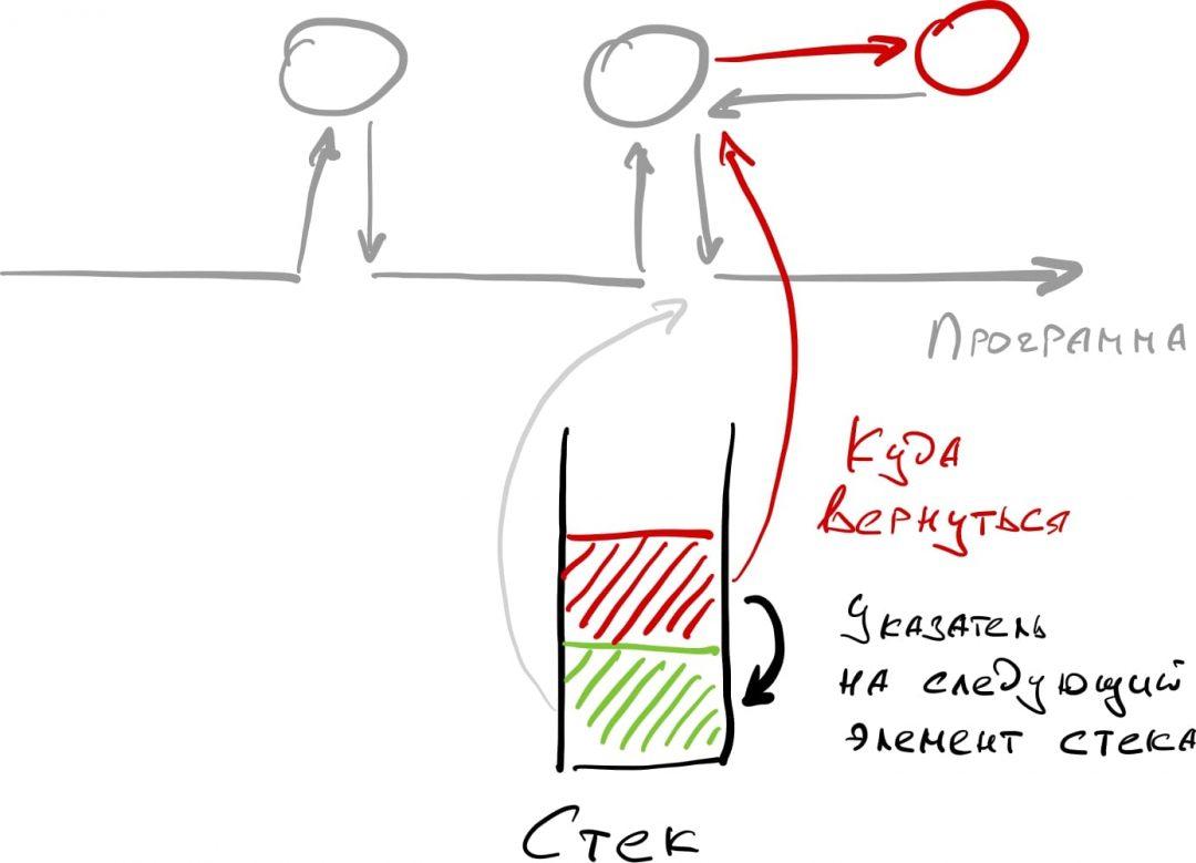 Что такое стек При вызове красной функции в стек помещается новый элемент с информацией о данных, точке возврата и указанием на следующий элемент.