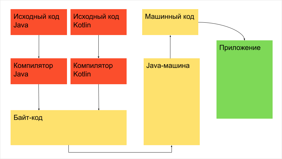 Упрощенная схема взаимодействия Java и Kotlin
