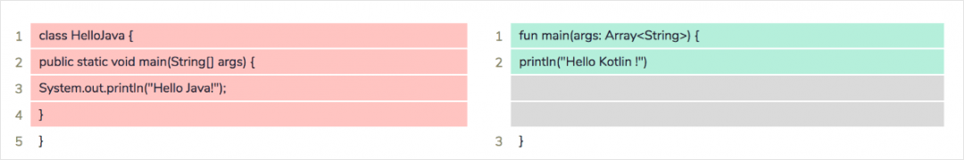 В простых программах у Kotlin проще синтаксис и меньше вспомогательных конструкций
