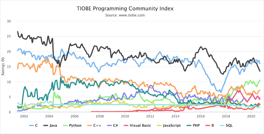 С 2002 года популярность Java постепенно снижается, однако по-прежнему на высоком уровне
