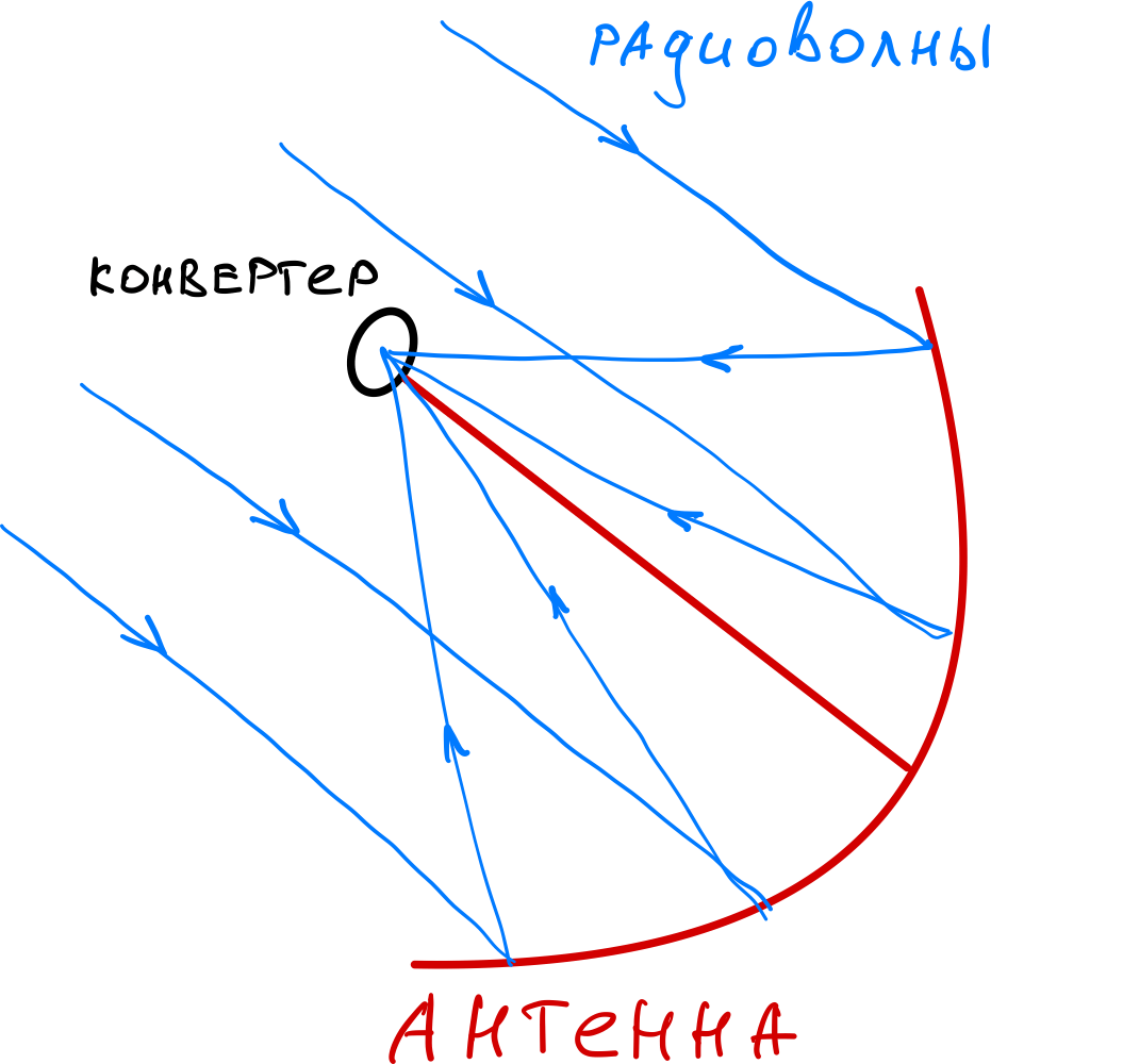 Конвертер Как устроен спутниковый интернет: конвертер