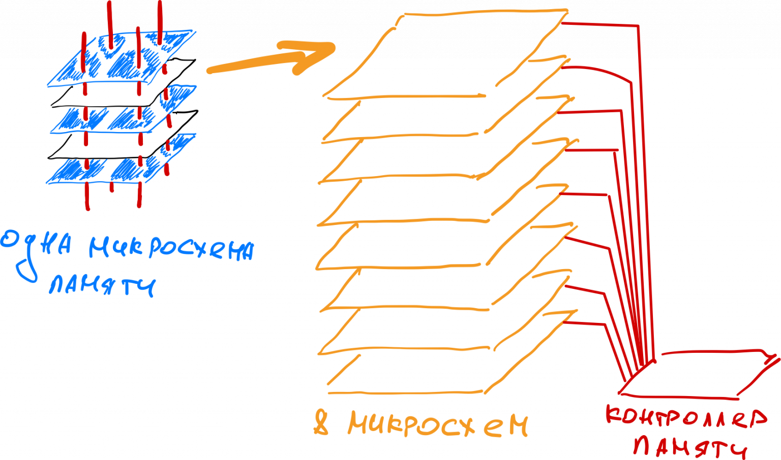 Что такое флеш-память и как работает флешка — Журнал «Код»