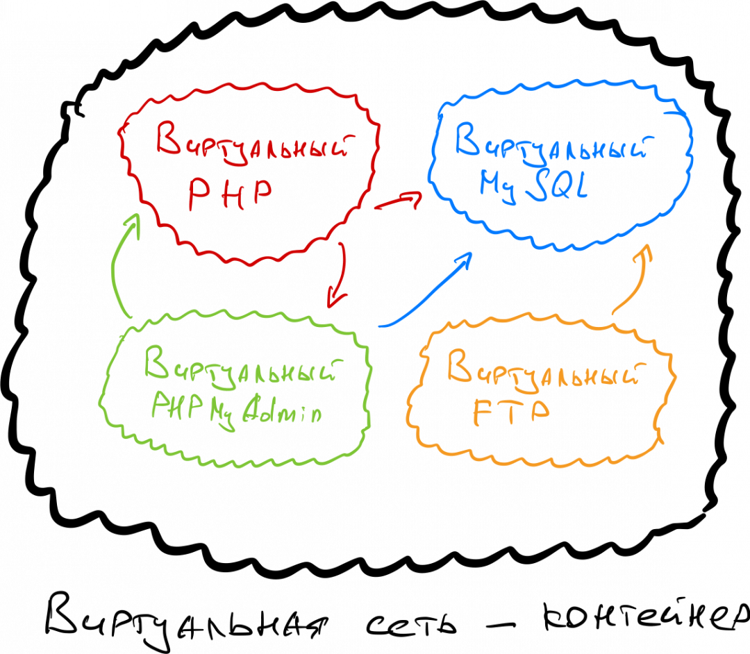 Все программы работают в своих виртуальных системах и не зависят друг от друга, а связаны только настройками скрипта Что такое «Докер» и зачем он нужен