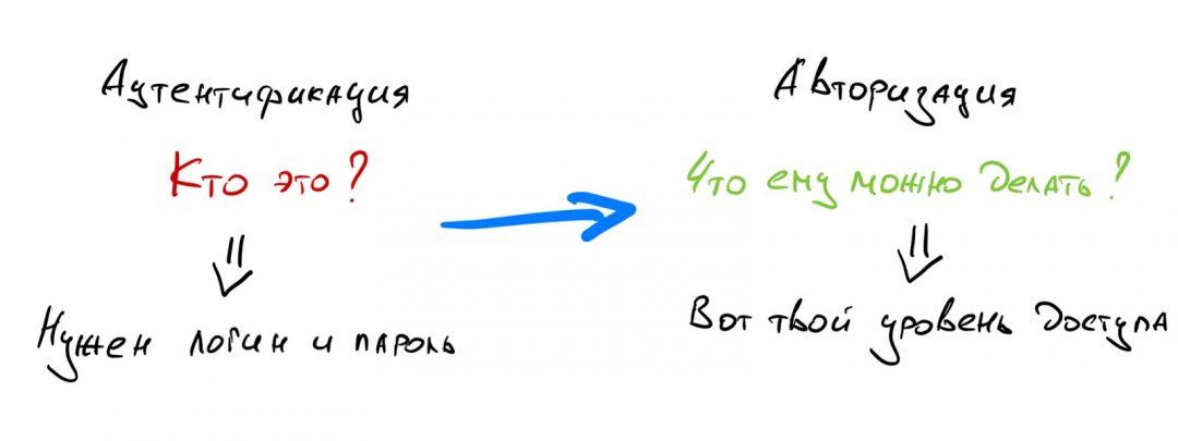 Аутентификация и авторизация одной картинкой Чем отличается авторизация от аутентификации