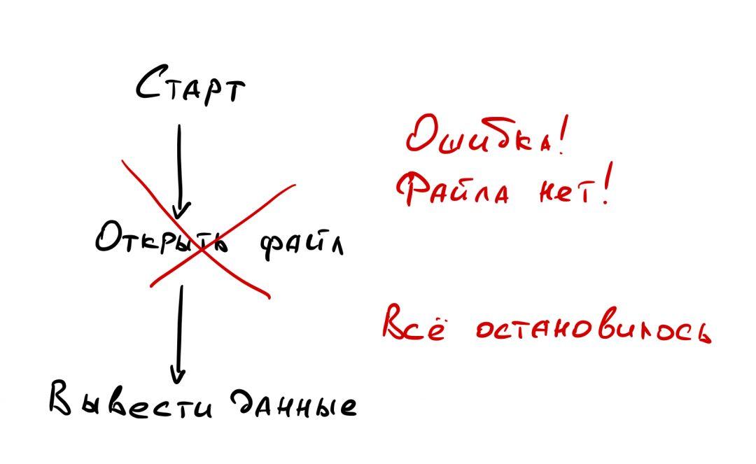 Простая схема Что такое обработчик ошибок