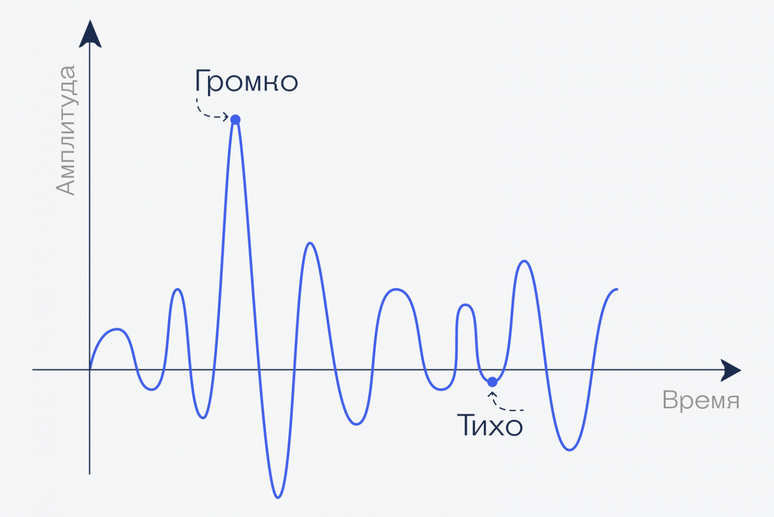 Оцифровка звука