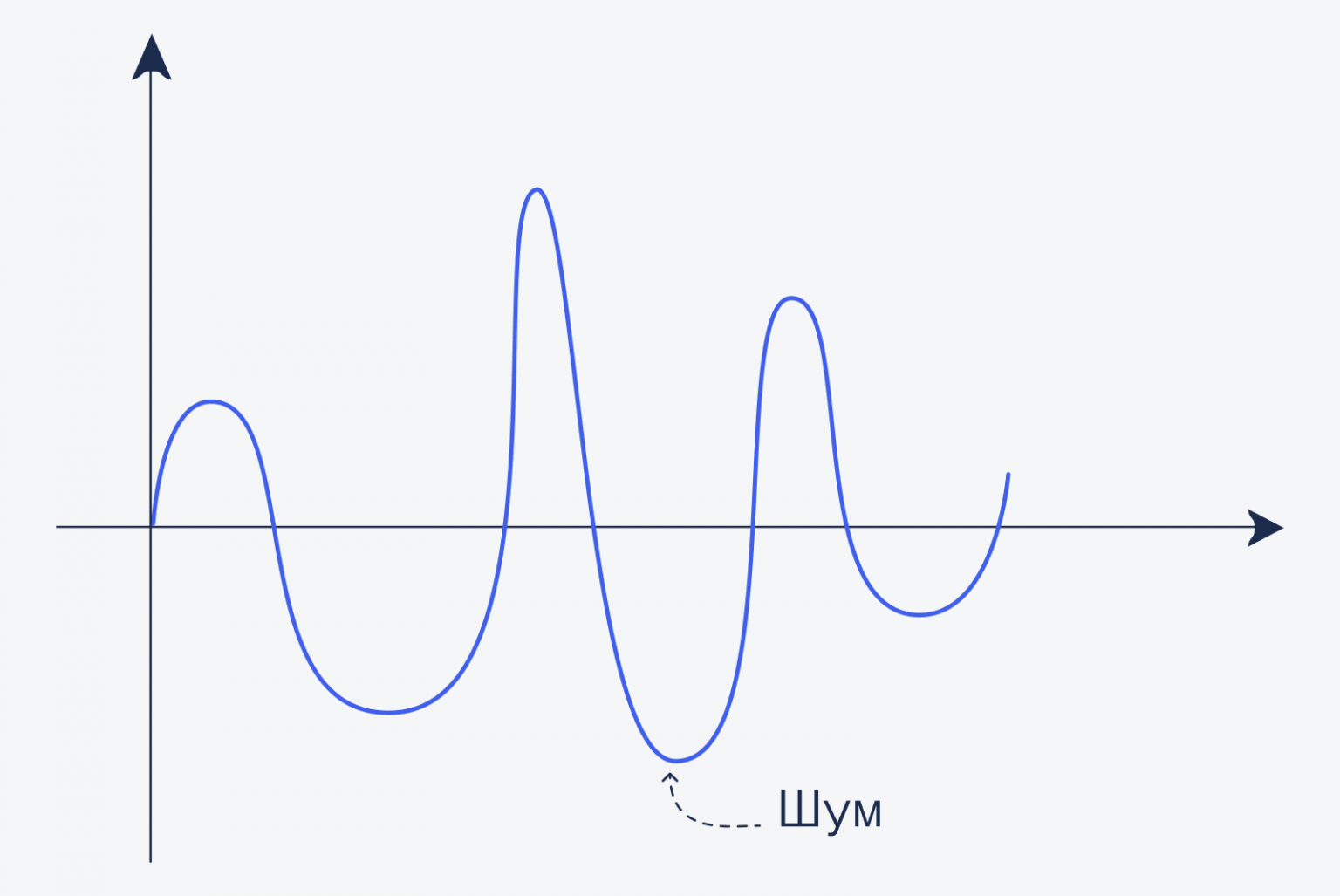 Оцифровка сигнала. Оцифровка звука. Оцифровка звуковой волны. Волны в противофазе. Противофаза звука.