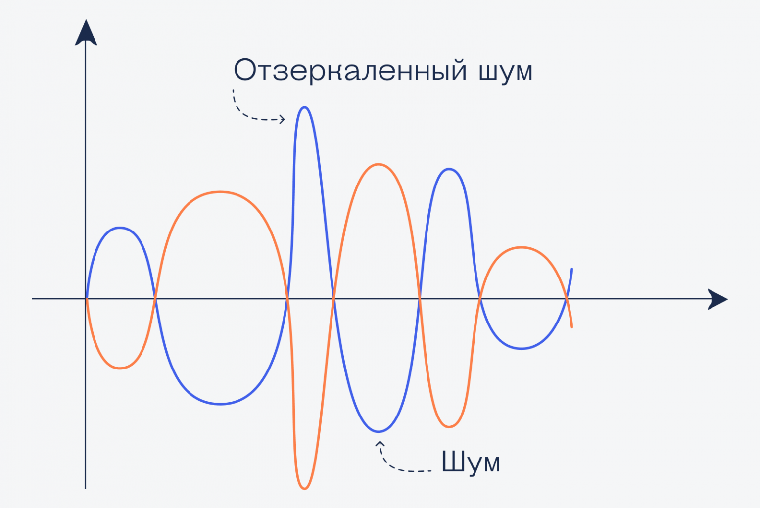 Шумоподавление. Как работает активное шумоподавление. Адаптивное шумоподавление. Как работает шумоподавление в наушниках. Шумоподавление в наушниках схема.