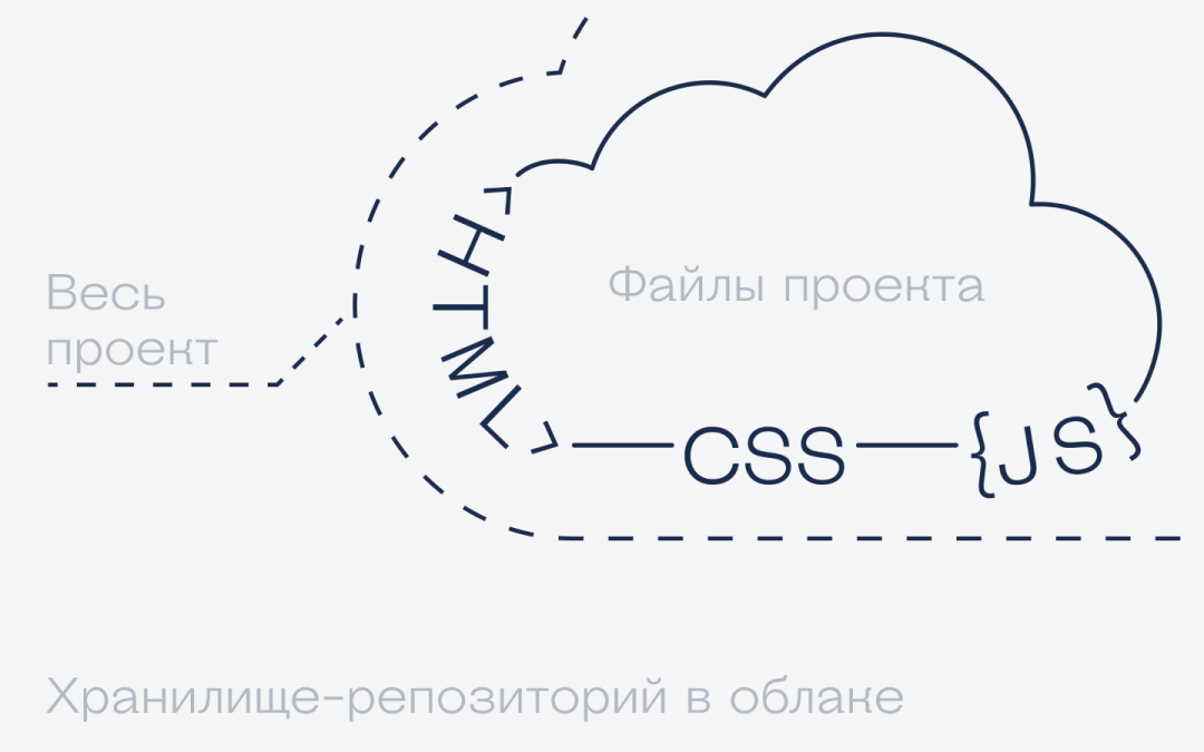 Гит-словарик для начинающих программистов