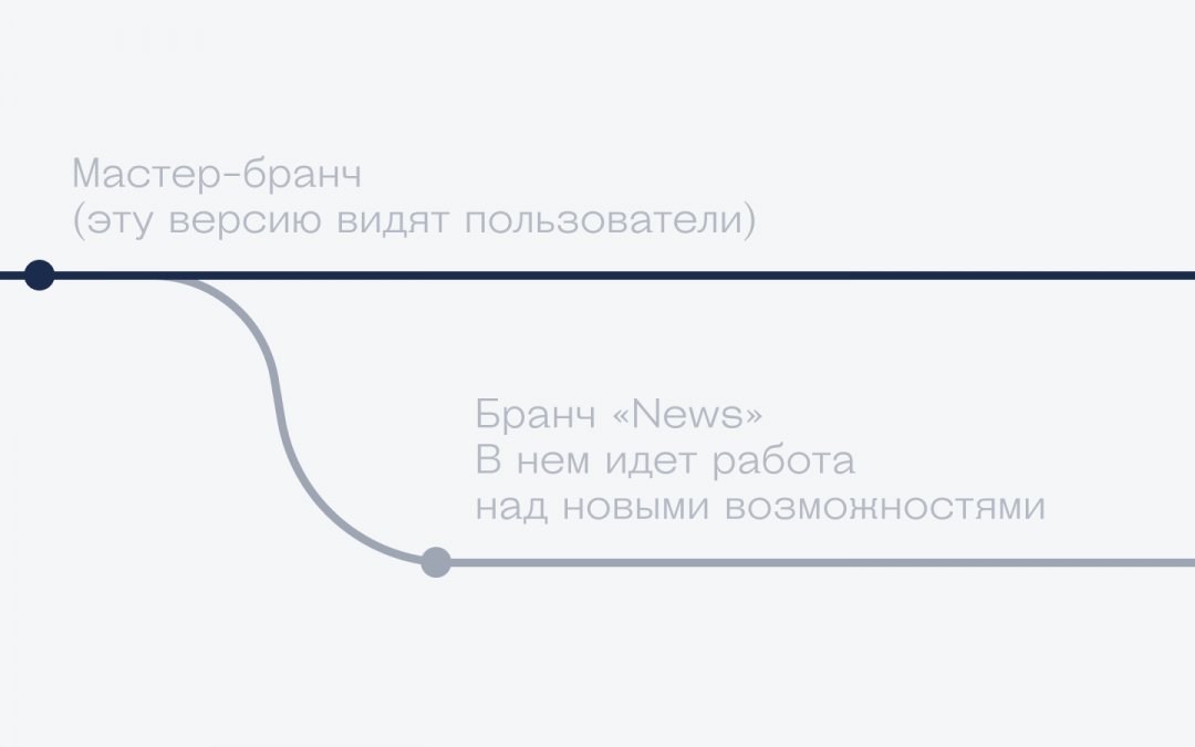 Гит-словарик для начинающих программистов