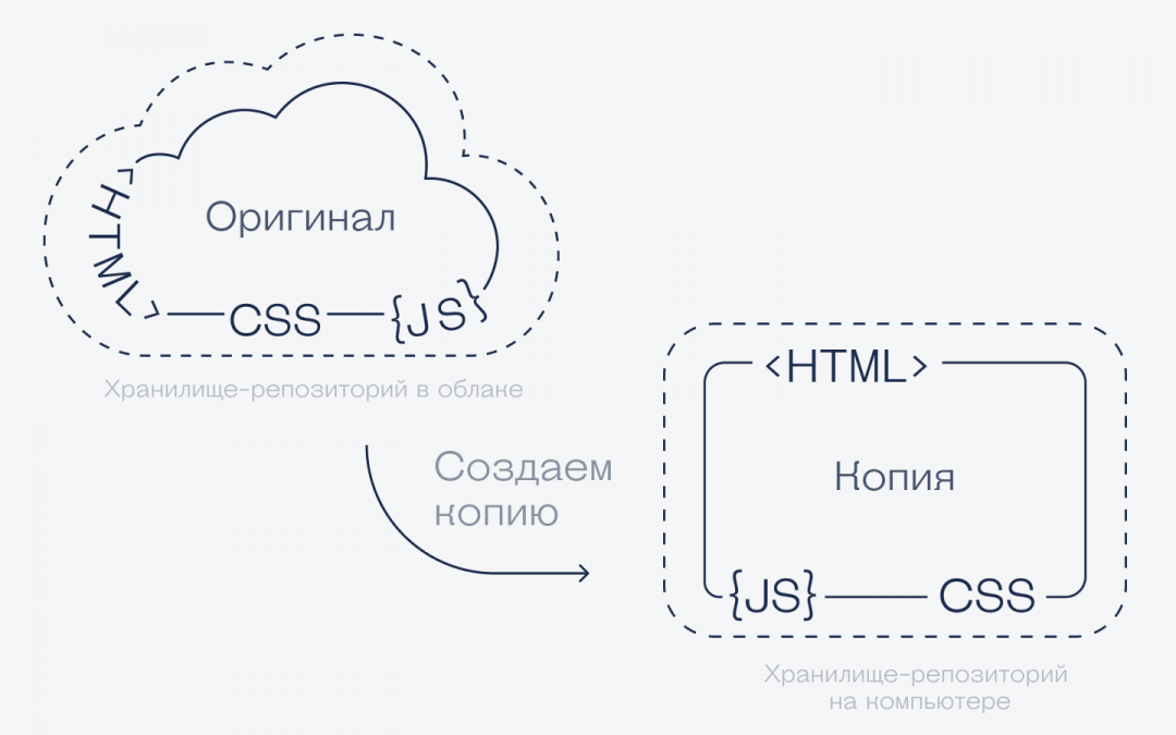 Репозиторий недоступен. Репозиторий программиста. Репозиторий что это простыми словами.