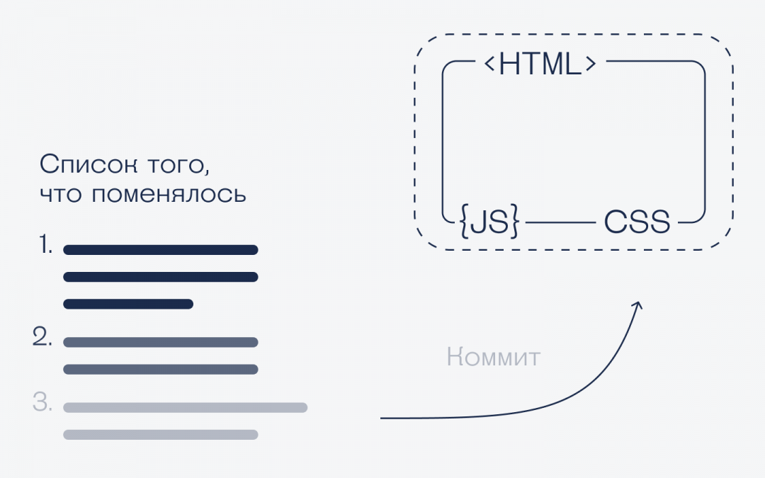 Гит-словарик для начинающих программистов