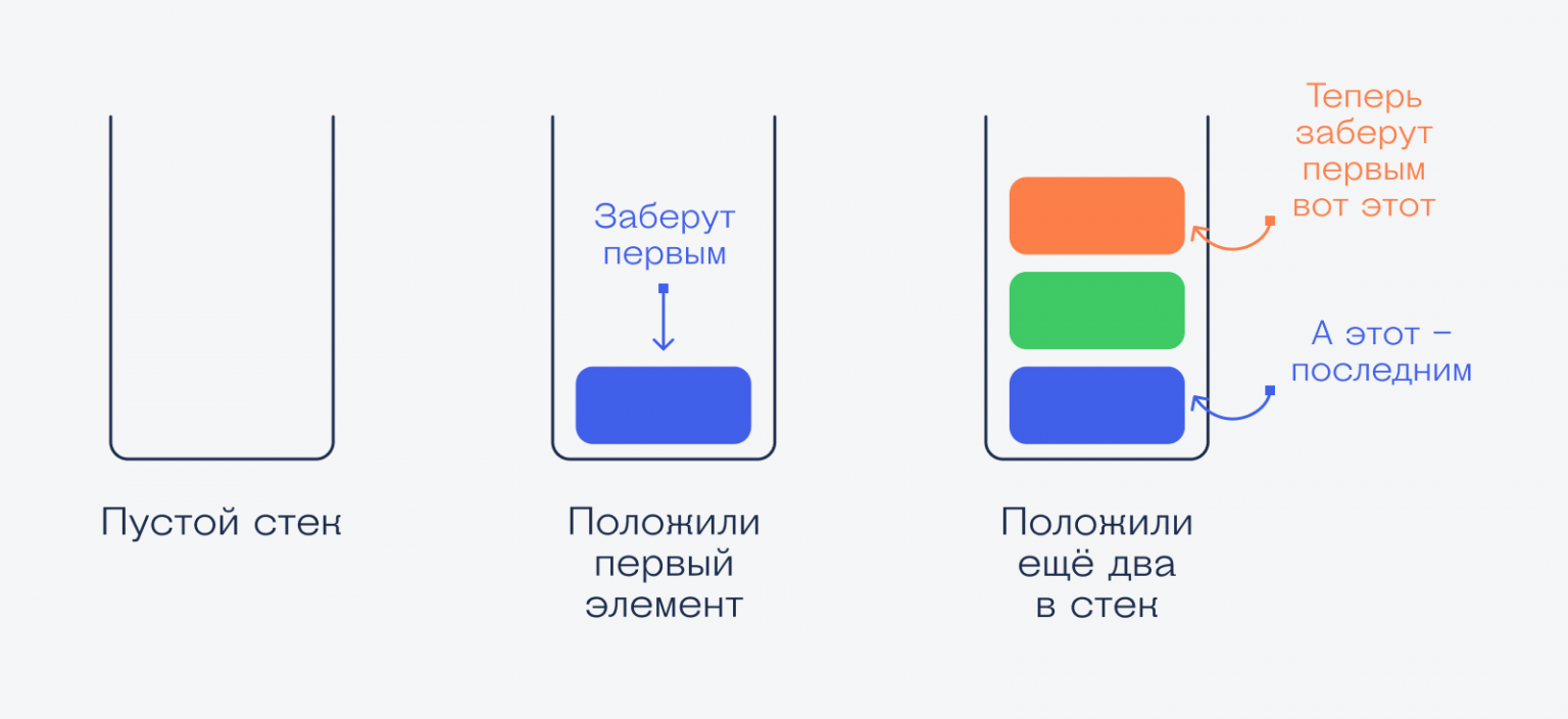 Стек pro. Стек принцип работы. Стек как устроен. Стек что это такое 1 класс. Стек а комбинация.