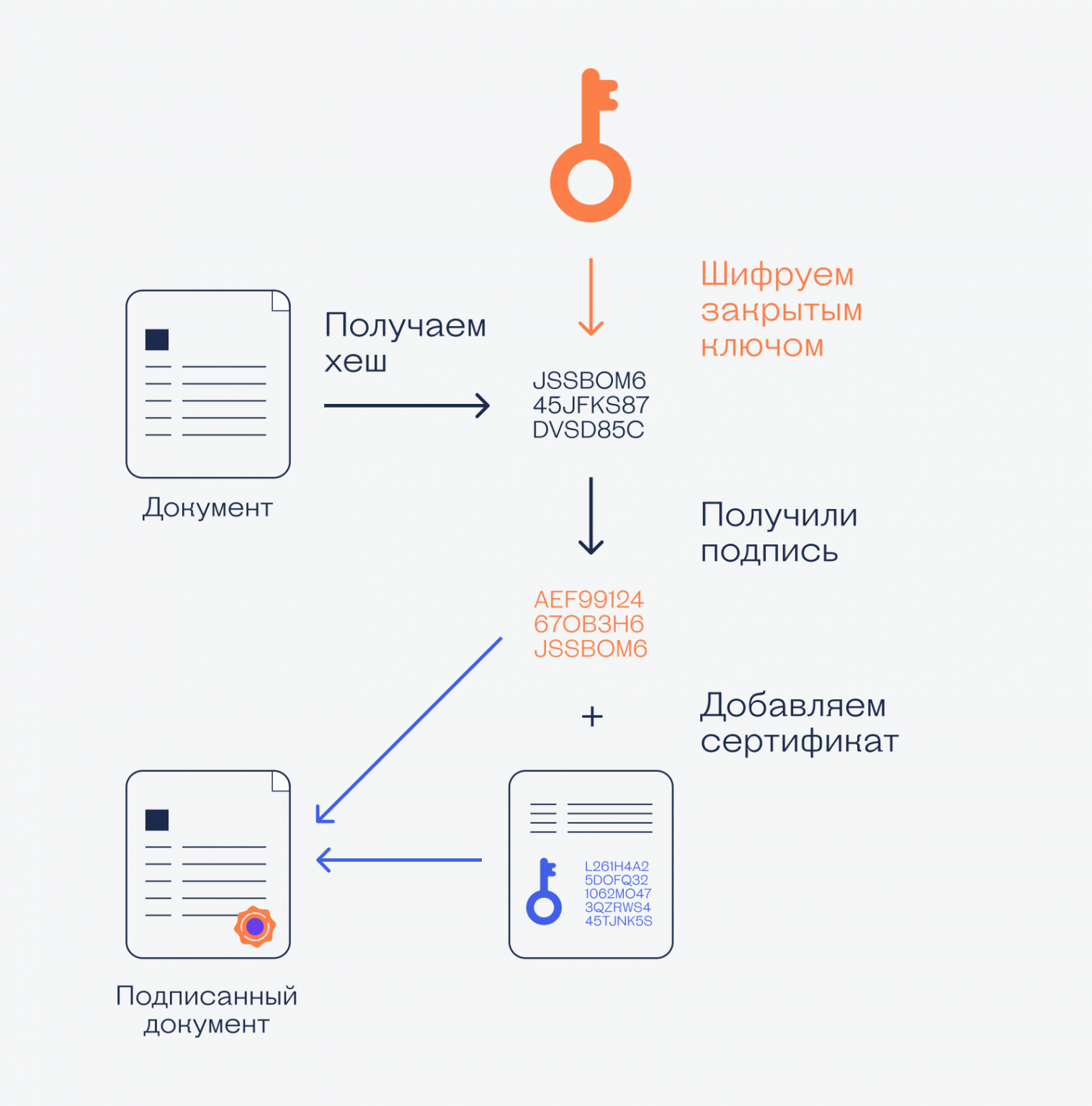 Эцп что это. Электронная подпись. Ключ электронной подписи. Устройство для электронной подписи. Способы шифрования ЭЦП.