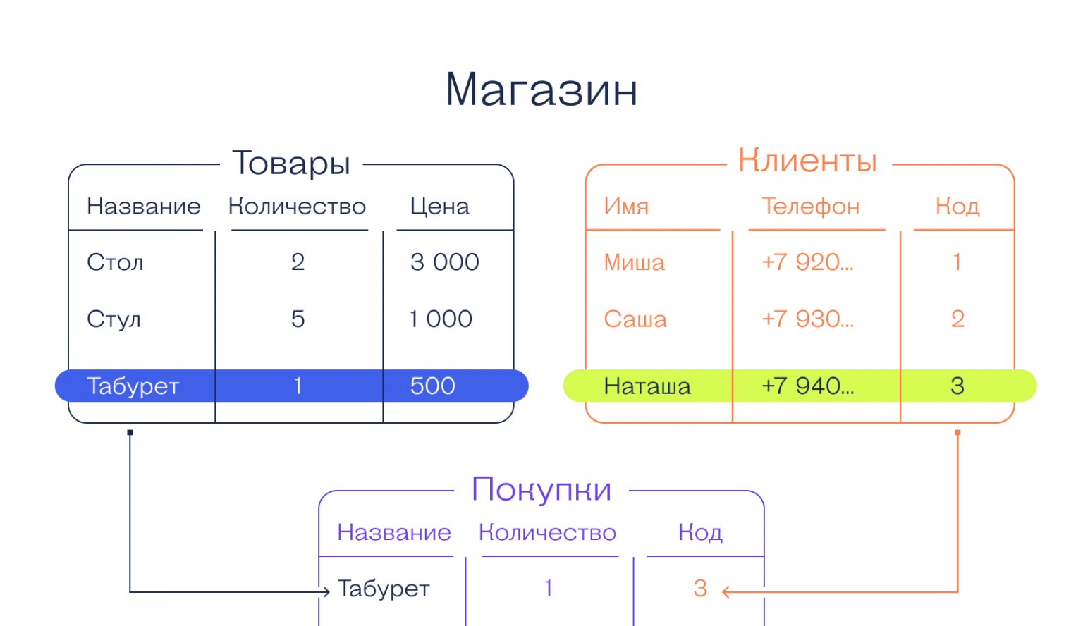 Что может содержаться в записи файла реляционной базы данных