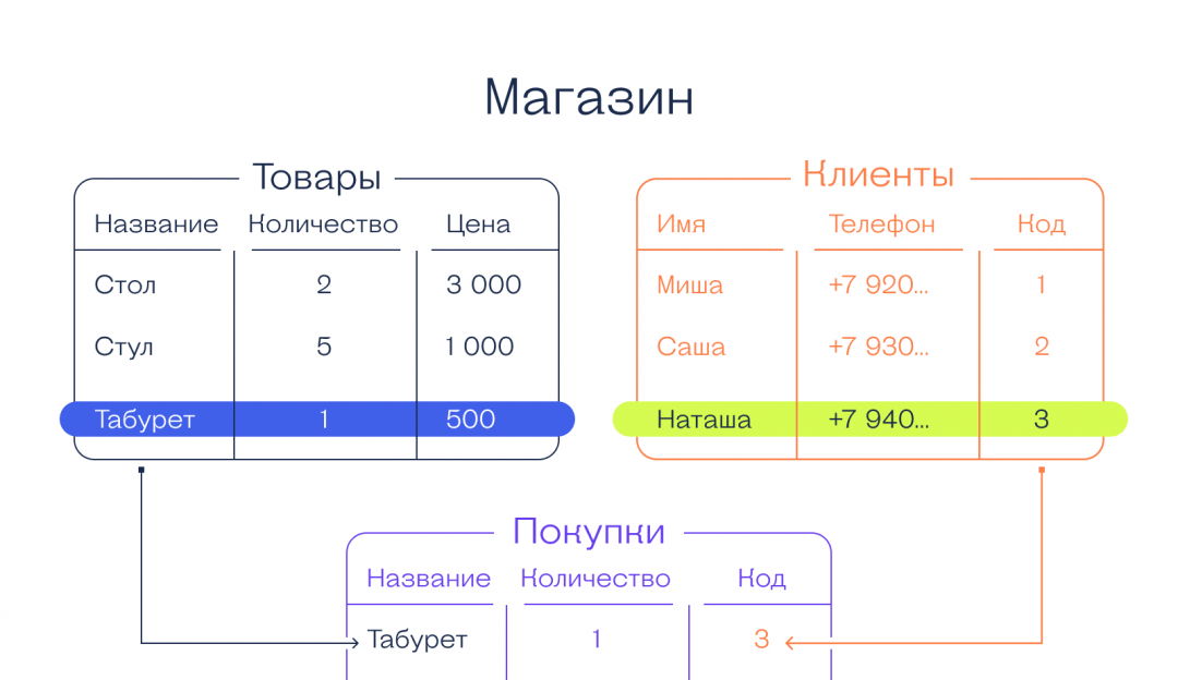 Что такое архитектура базы данных