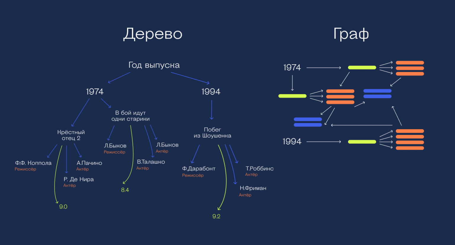 Схема хранения дерево характерна для следующего типа nosql модели данных