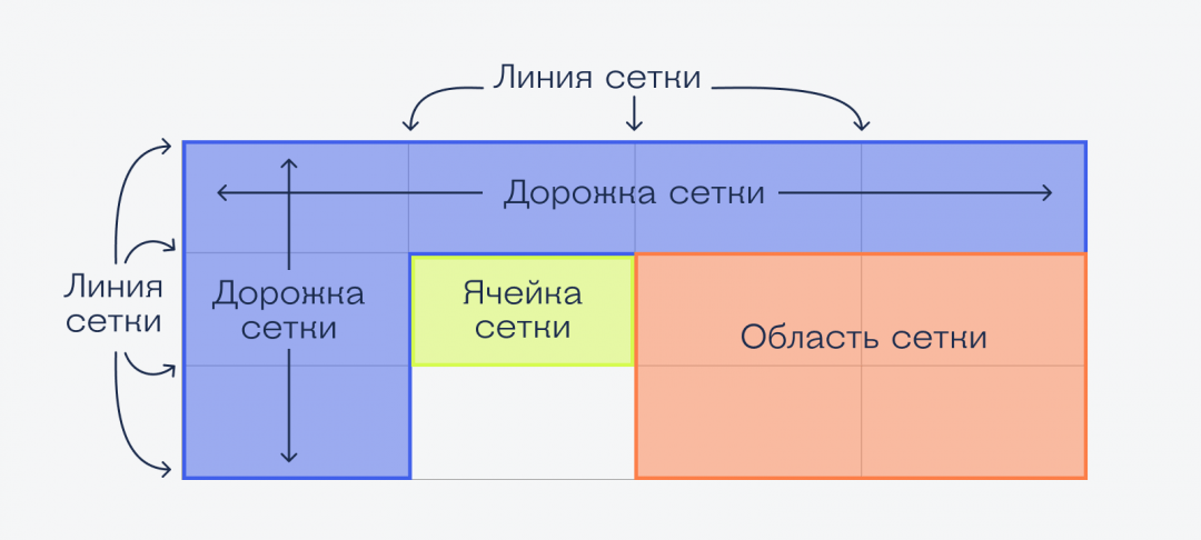 Прокачиваем навыки CSS: GRID