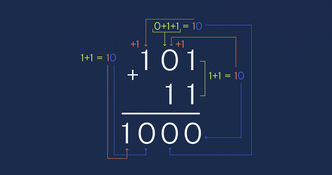 Как работает калькулятор? Создаём свою вычислительную машину! #1