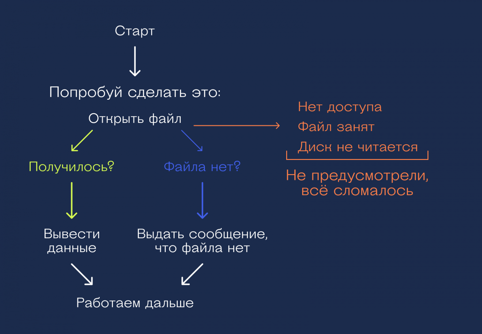 Процесс был завершен из за необработанного исключения. Что такое исключение в программировании. Исключение.