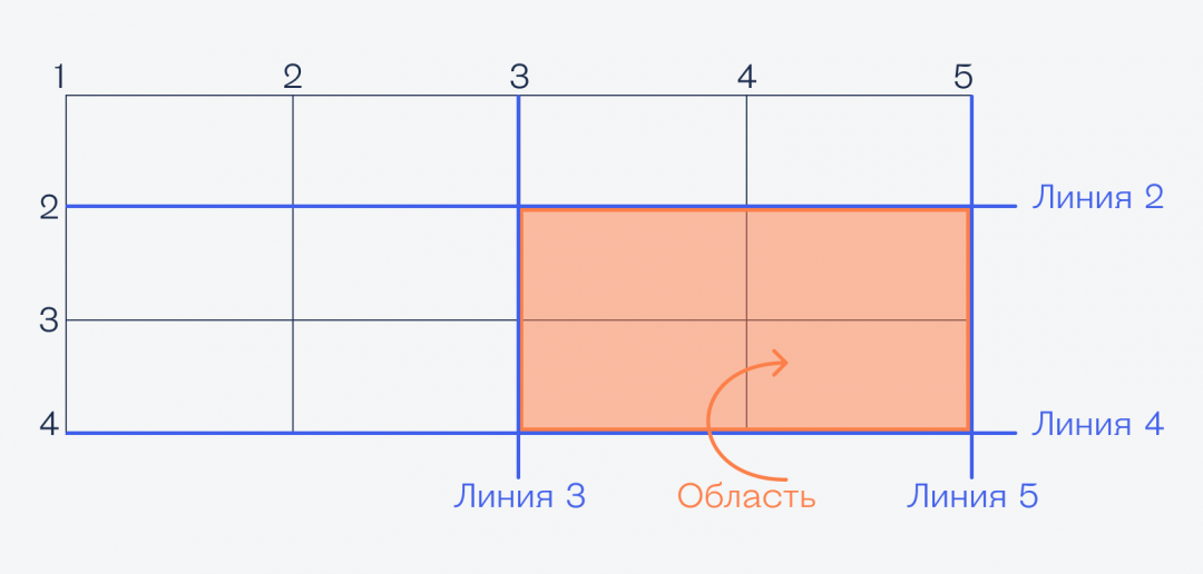 Прокачиваем навыки CSS: GRID