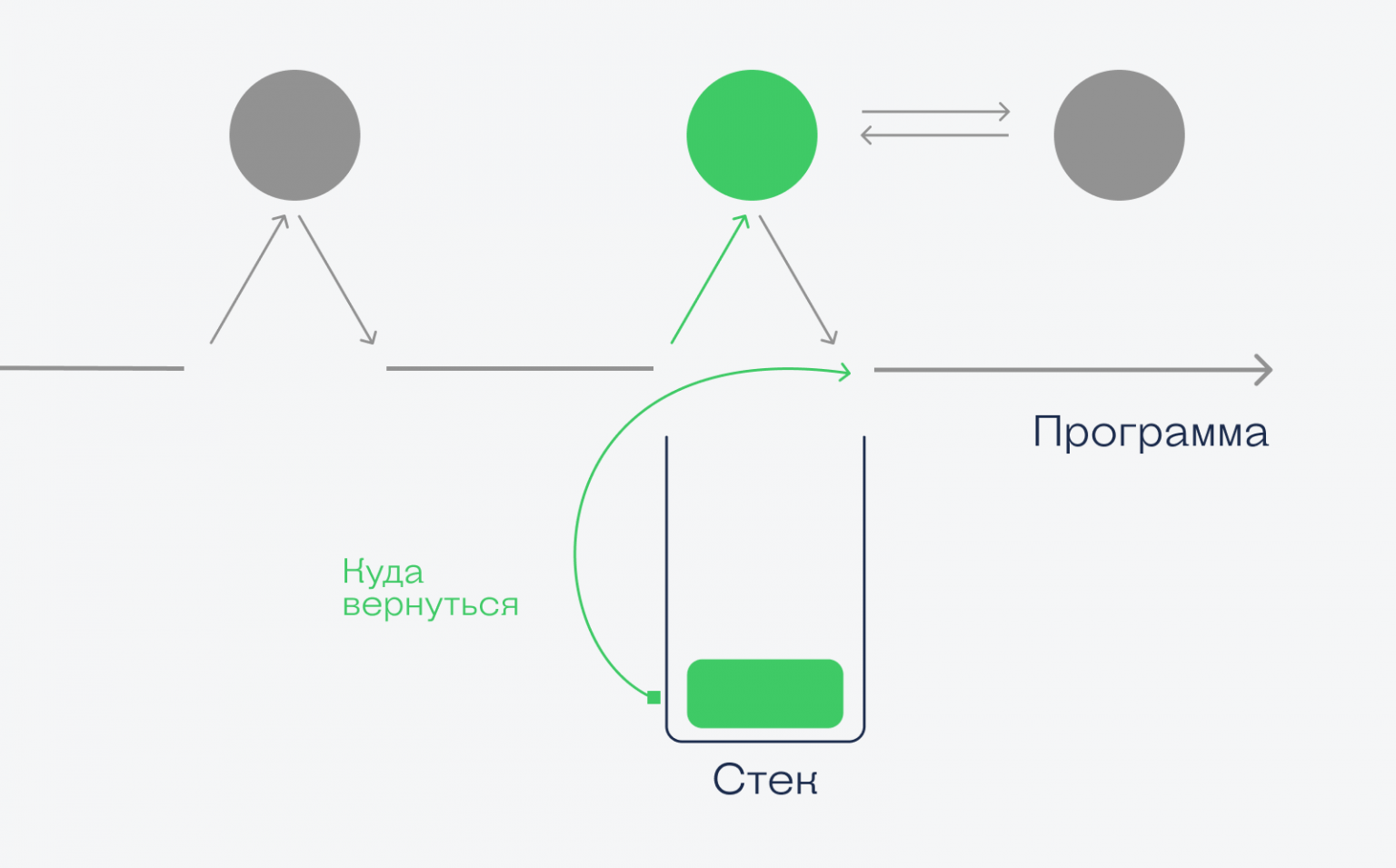 Стек википедия. Флаг переполнения. Стек задач это. Стек вызовов в си. Что такое стек для школы.