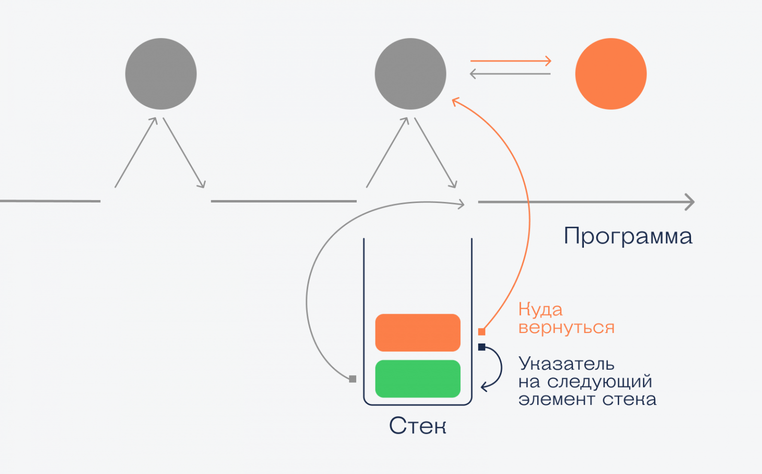 Простой стек. Что такое стек для школы. Стек что это такое 1 класс. Стек что это такое 1 класс у детей.