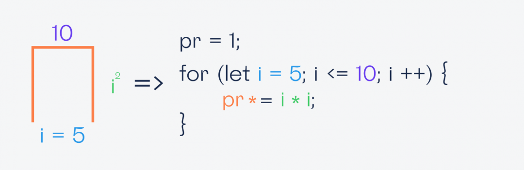 Как легко понять знаки Σ и П с помощью программирования