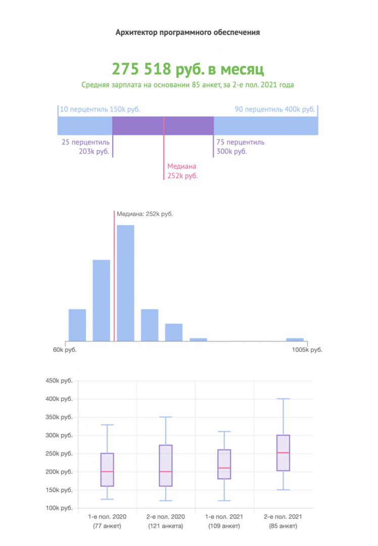 Архитектор в ИТ: кто это и как им стать — Журнал «Код»
