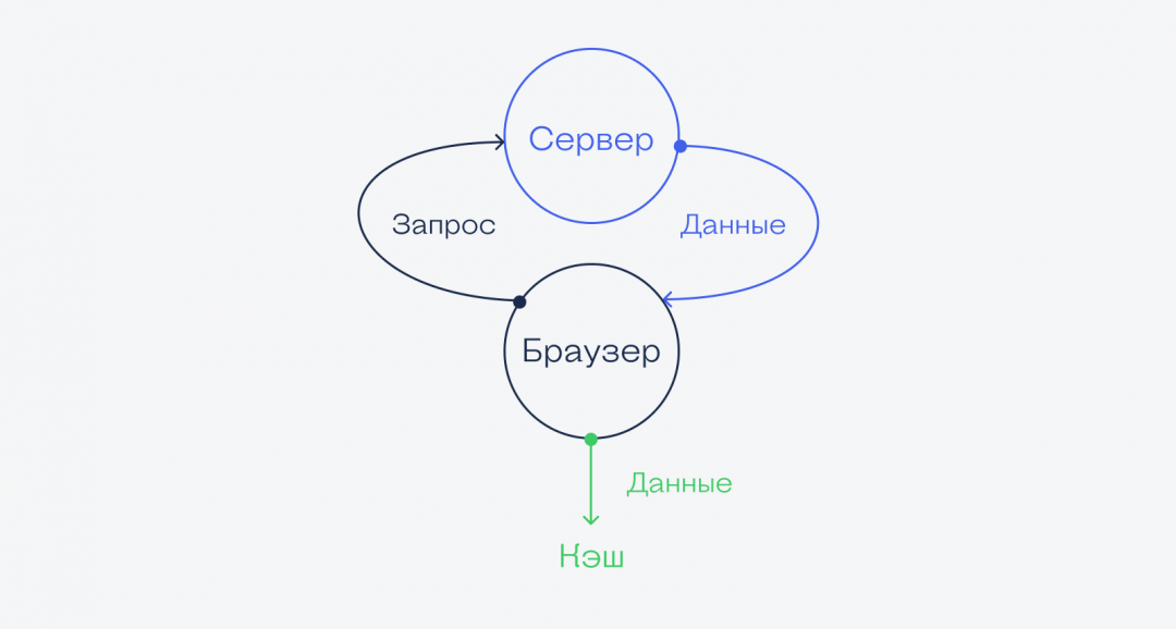 Что такое кэш страницы чем он отличается от индекса