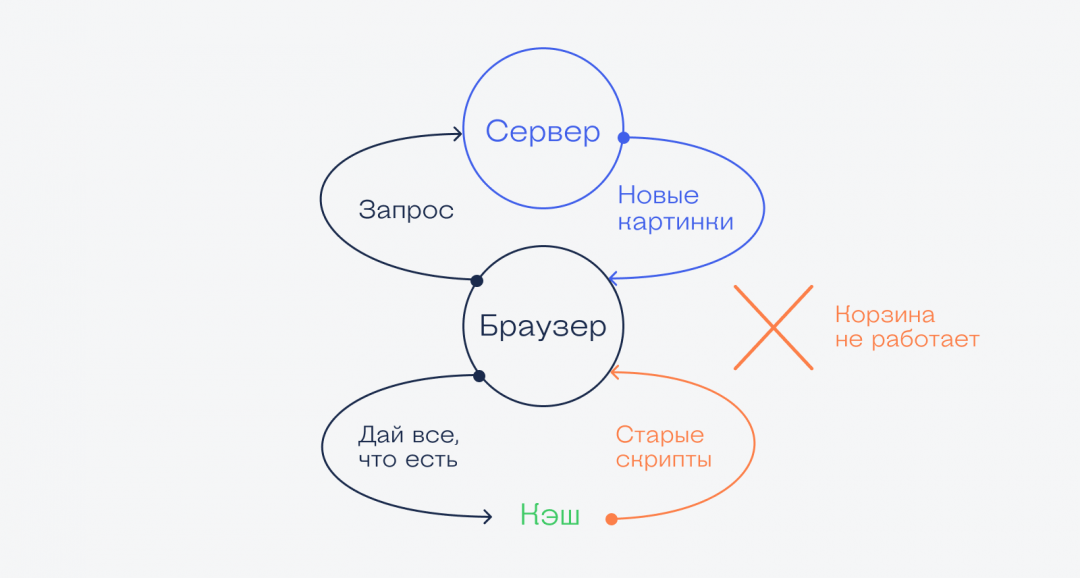 Очень быстрый слишком быстрый кэш чистый