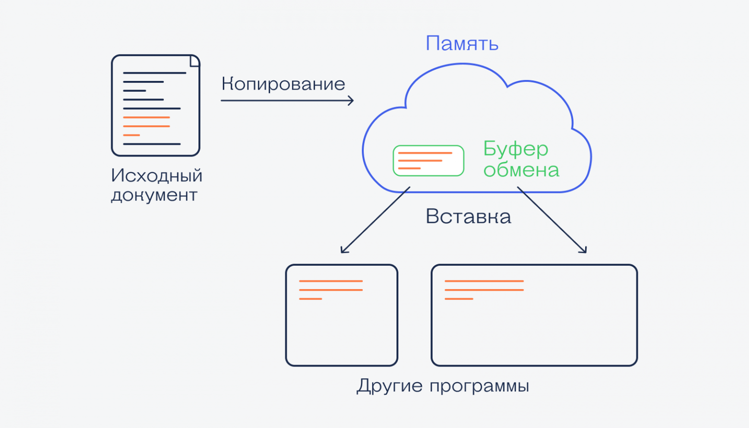 Обмен windows. Буфер обмена. Как зайти в буфер обмена на компе. Как сделать доступ к буферу обмена. Буфер Грахова схема.