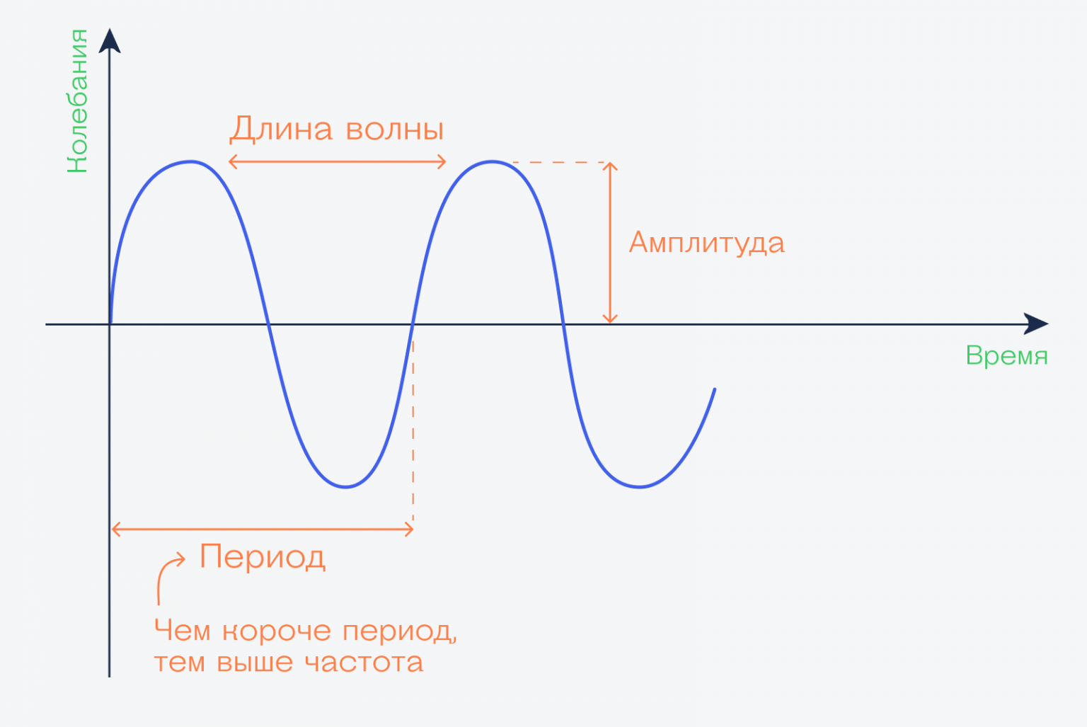 От чего зависит частота волны. Амплитуда волны. Амплитуда и длина волны. Частота и амплитуда волны. Амплитуда период волны.