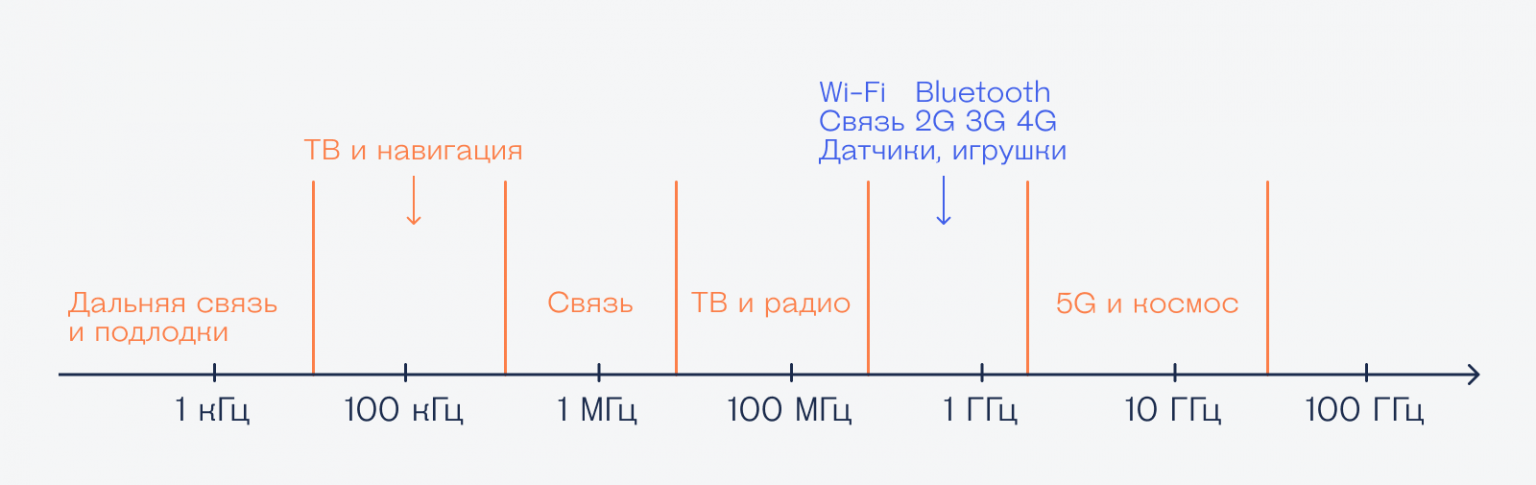 Как работает радиосигнал. Как работает радиосигнал
