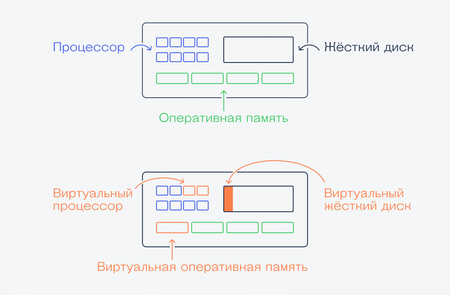 Основы виртуализации: что это такое и зачем нужно — Журнал «Код»