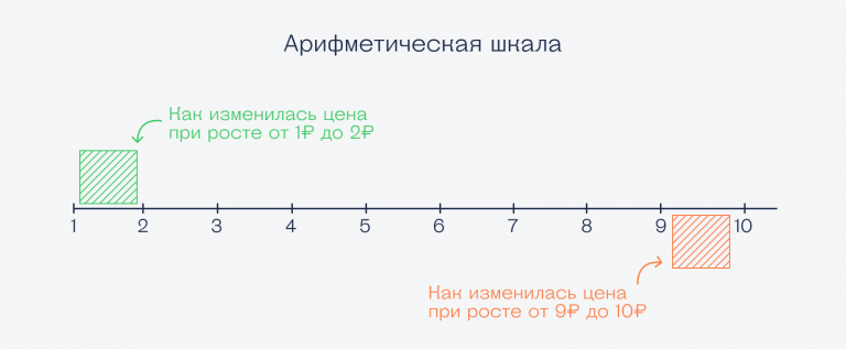 Для чего нужны логарифмы в реальной жизни