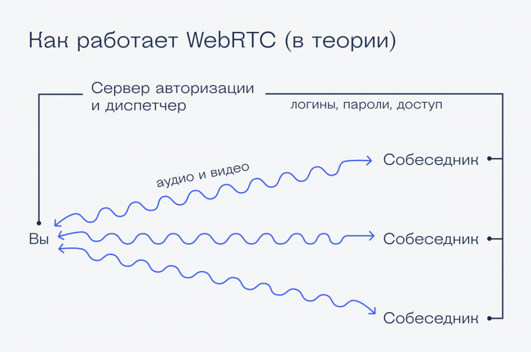 Angular, C# и WebRTC: как устроен российский софт для видеозвонков