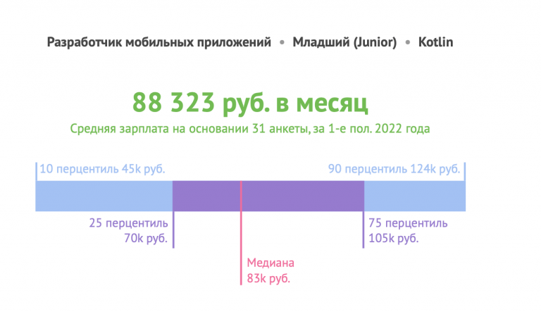 Сколько получает джуниор