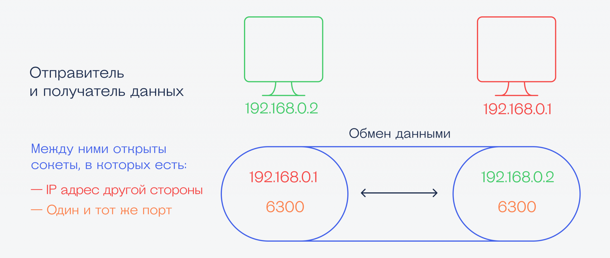 Не удалось привязать сокет адрес и порт уже используются